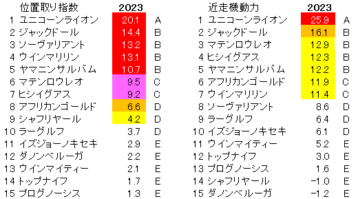 2023　札幌記念　位置取り指数 - コピー